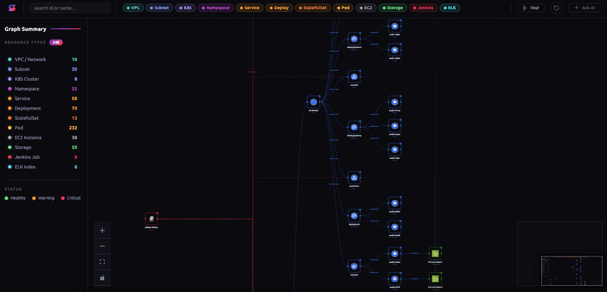 Full infrastructure topology graph showing service dependencies across clusters